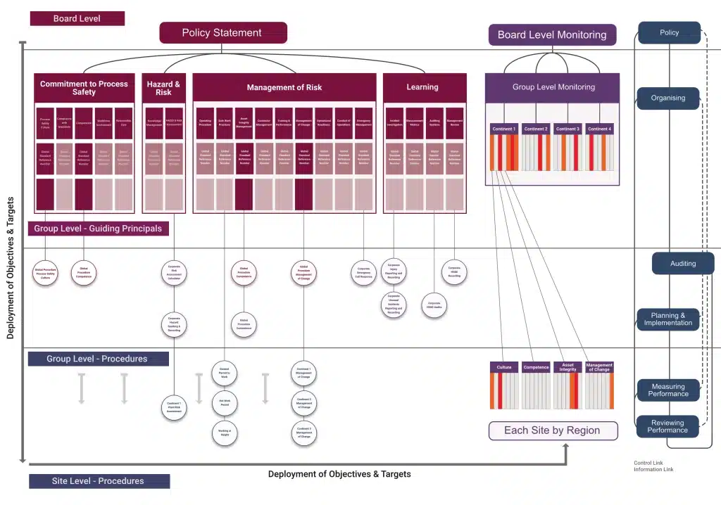 What is Management of Change? Process Safety Fundamentals 1 process safety management map