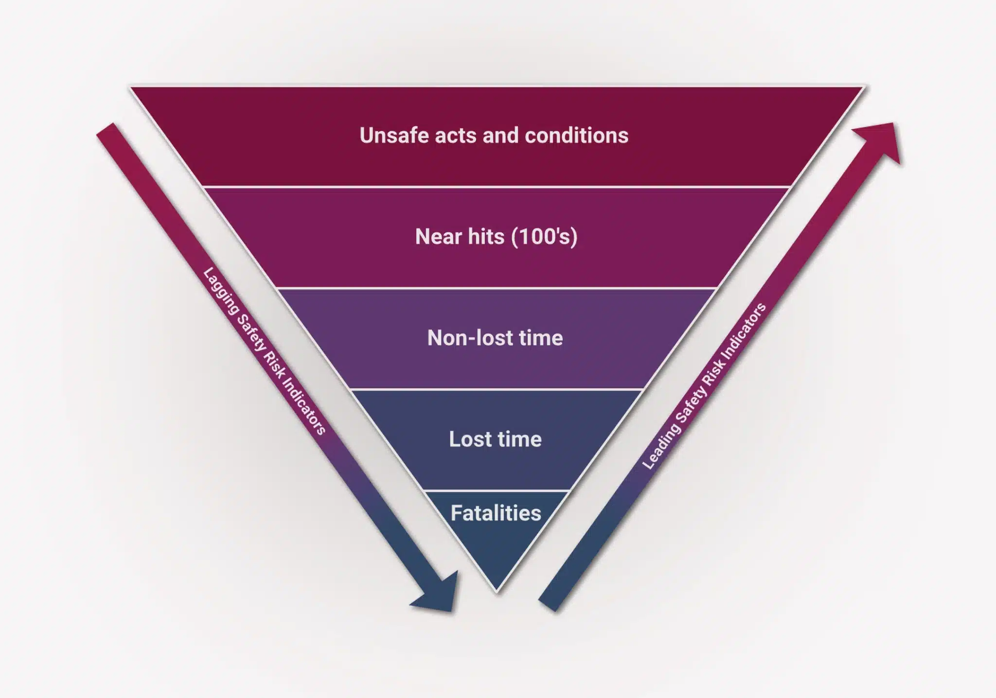 An Introduction to Incident Investigation 1 safety-triangle